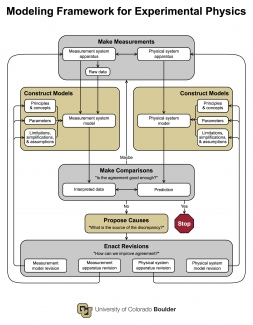 The Modeling Framework for Experimental Physics