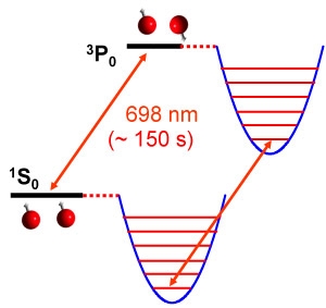 Magic wavelength trap.
